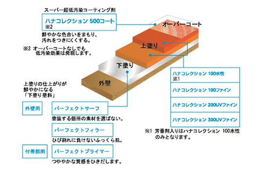 ハナコレ工法