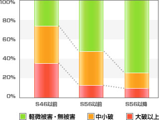 阪神相震災における被害グラフ
